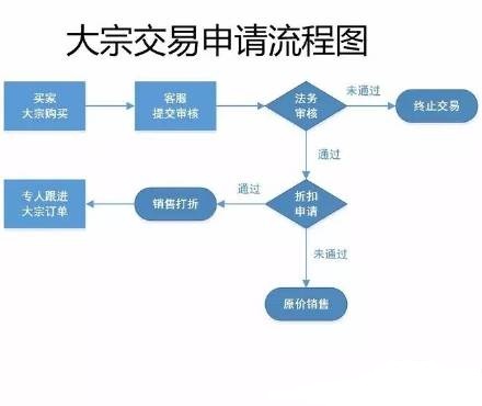 為你分享淘寶網(wǎng)開店教程重要程序